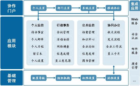 办公自动化