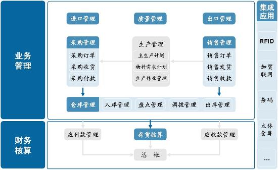 供应链管理系统