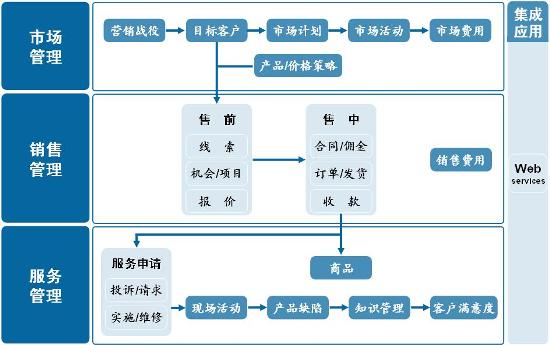 客户管理