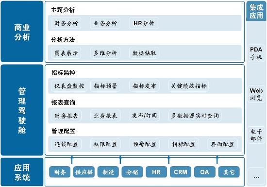 商业智能
