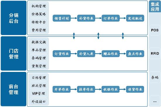 销售与分销管理系统