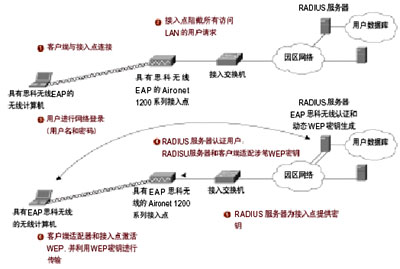铧盛所部署的802.1X架构是一个企业级的WLAN安全系统