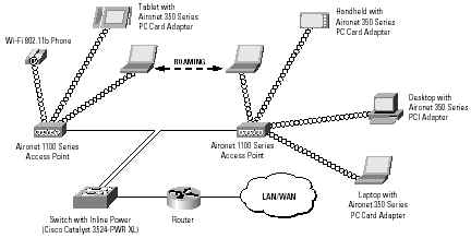 CISCO 1100 无线网络架构