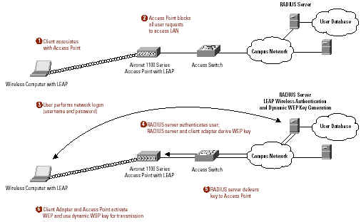 CISCO 1100 无线网络架构