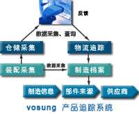 产品追溯跟踪系统