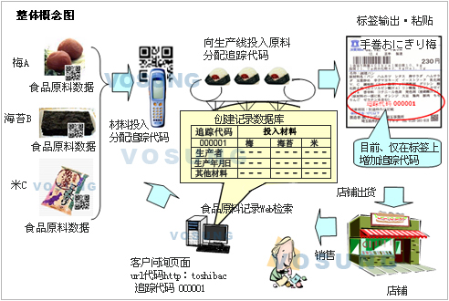 食品追溯整体图